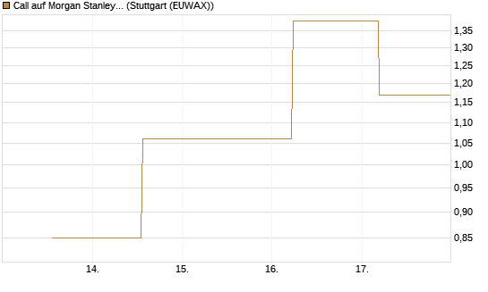 Call auf Morgan Stanley Bank [UBS AG (London)] Chart
