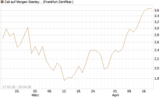 Call auf Morgan Stanley Bank [UBS AG (London)] Chart