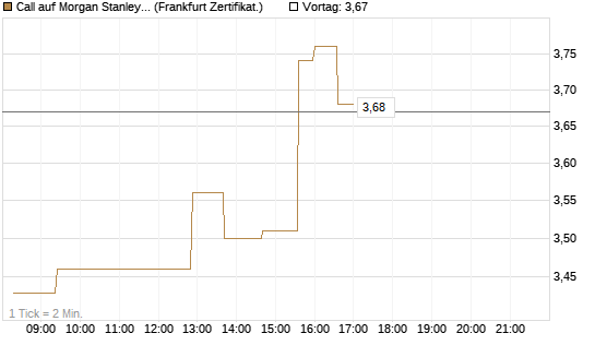 Call auf Morgan Stanley Bank [UBS AG (London)] Chart
