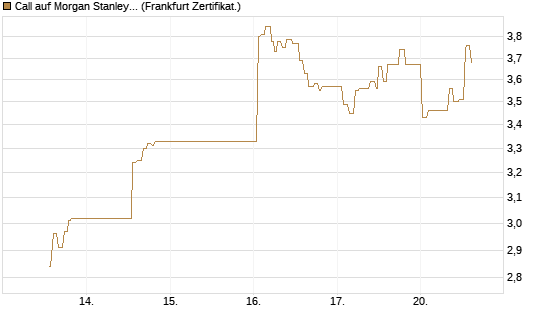 Call auf Morgan Stanley Bank [UBS AG (London)] Chart