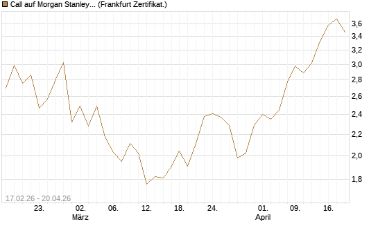 Call auf Morgan Stanley Bank [UBS AG (London)] Chart