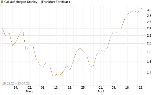 Call auf Morgan Stanley Bank [UBS AG (London)] Chart