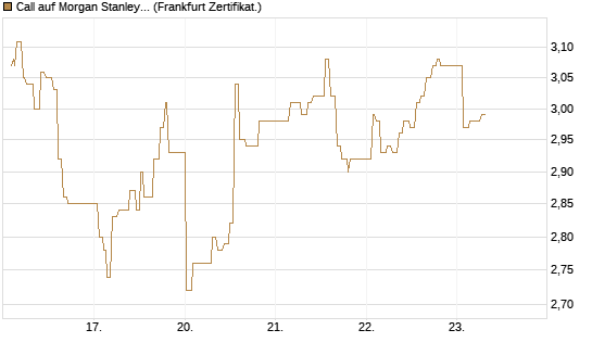 Call auf Morgan Stanley Bank [UBS AG (London)] Chart