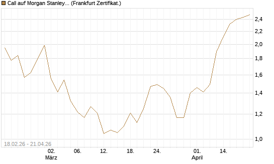 Call auf Morgan Stanley Bank [UBS AG (London)] Chart