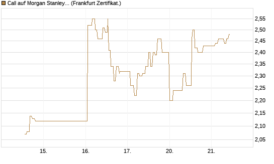 Call auf Morgan Stanley Bank [UBS AG (London)] Chart
