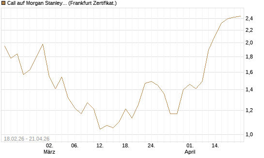 Call auf Morgan Stanley Bank [UBS AG (London)] Chart