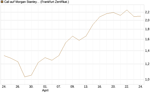 Call auf Morgan Stanley Bank [UBS AG (London)] Chart