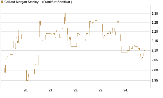 Call auf Morgan Stanley Bank [UBS AG (London)] Chart