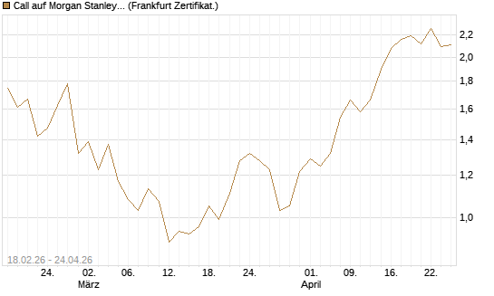 Call auf Morgan Stanley Bank [UBS AG (London)] Chart