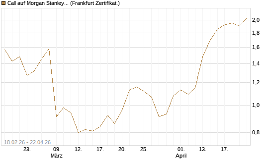 Call auf Morgan Stanley Bank [UBS AG (London)] Chart