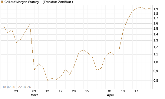 Call auf Morgan Stanley Bank [UBS AG (London)] Chart