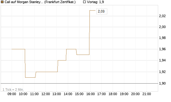 Call auf Morgan Stanley Bank [UBS AG (London)] Chart