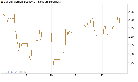 Call auf Morgan Stanley Bank [UBS AG (London)] Chart