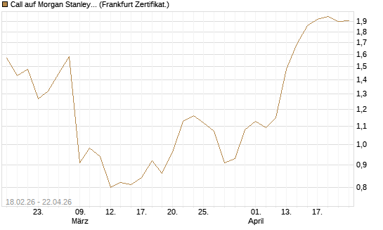 Call auf Morgan Stanley Bank [UBS AG (London)] Chart