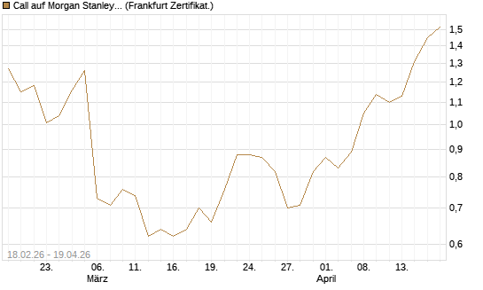 Call auf Morgan Stanley Bank [UBS AG (London)] Chart