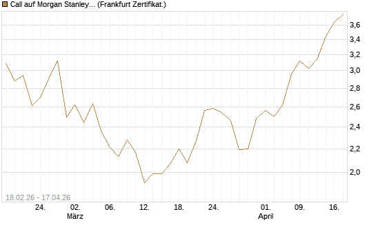 Call auf Morgan Stanley Bank [UBS AG (London)] Chart