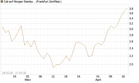 Call auf Morgan Stanley Bank [UBS AG (London)] Chart