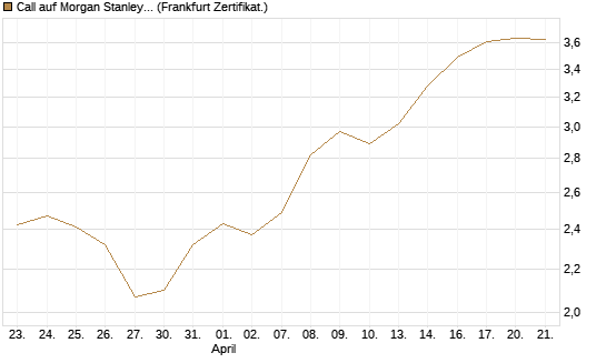 Call auf Morgan Stanley Bank [UBS AG (London)] Chart