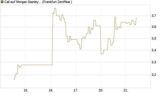 Call auf Morgan Stanley Bank [UBS AG (London)] Chart