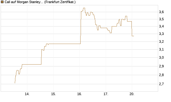 Call auf Morgan Stanley Bank [UBS AG (London)] Chart