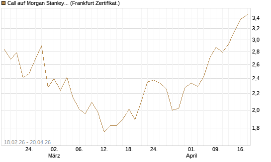 Call auf Morgan Stanley Bank [UBS AG (London)] Chart