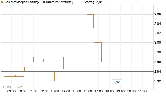 Call auf Morgan Stanley Bank [UBS AG (London)] Chart