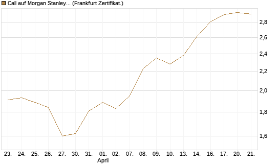 Call auf Morgan Stanley Bank [UBS AG (London)] Chart