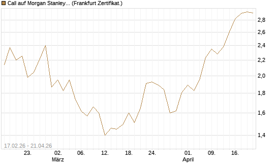Call auf Morgan Stanley Bank [UBS AG (London)] Chart