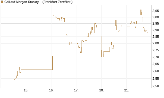 Call auf Morgan Stanley Bank [UBS AG (London)] Chart