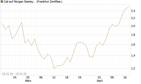 Call auf Morgan Stanley Bank [UBS AG (London)] Chart