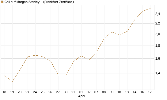 Call auf Morgan Stanley Bank [UBS AG (London)] Chart