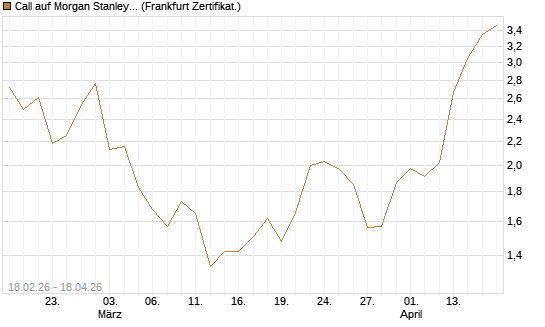 Call auf Morgan Stanley Bank [UBS AG (London)] Chart