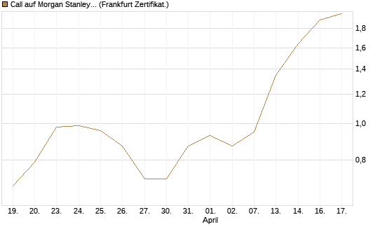 Call auf Morgan Stanley Bank [UBS AG (London)] Chart