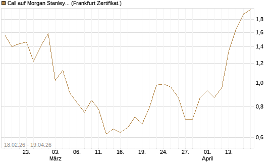 Call auf Morgan Stanley Bank [UBS AG (London)] Chart