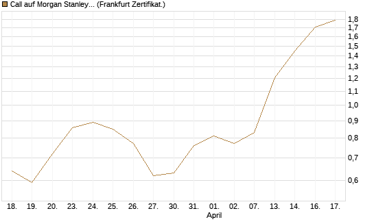 Call auf Morgan Stanley Bank [UBS AG (London)] Chart