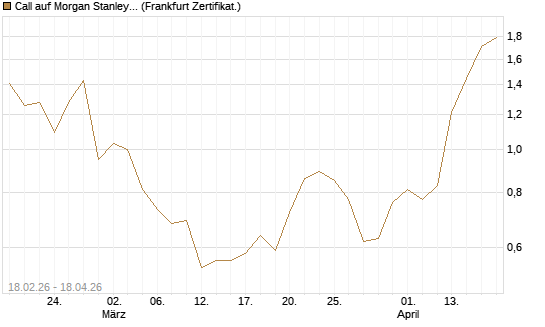 Call auf Morgan Stanley Bank [UBS AG (London)] Chart