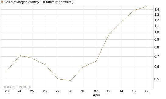 Call auf Morgan Stanley Bank [UBS AG (London)] Chart