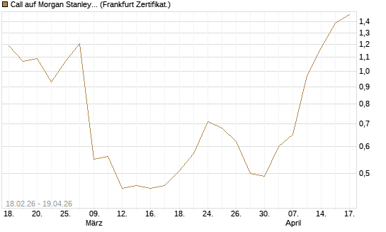 Call auf Morgan Stanley Bank [UBS AG (London)] Chart