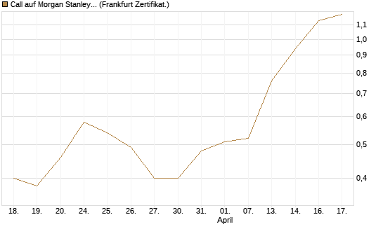 Call auf Morgan Stanley Bank [UBS AG (London)] Chart