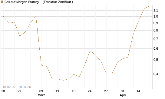Call auf Morgan Stanley Bank [UBS AG (London)] Chart