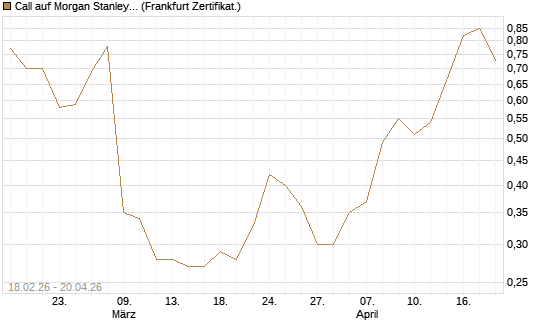 Call auf Morgan Stanley Bank [UBS AG (London)] Chart
