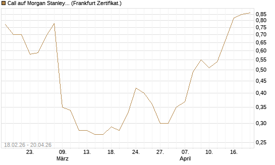 Call auf Morgan Stanley Bank [UBS AG (London)] Chart