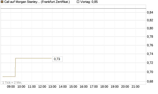 Call auf Morgan Stanley Bank [UBS AG (London)] Chart
