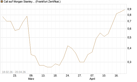 Call auf Morgan Stanley Bank [UBS AG (London)] Chart