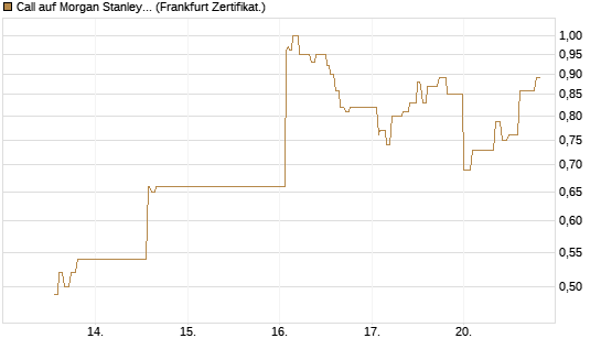 Call auf Morgan Stanley Bank [UBS AG (London)] Chart