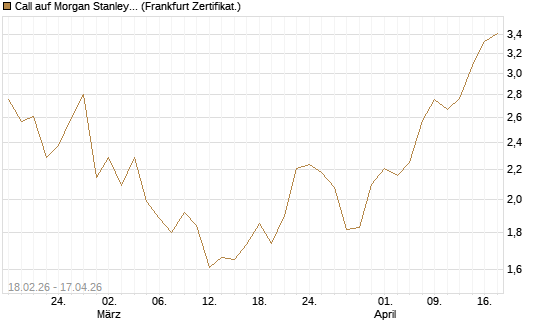 Call auf Morgan Stanley Bank [UBS AG (London)] Chart