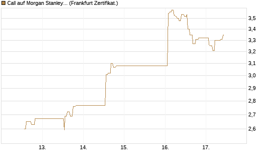 Call auf Morgan Stanley Bank [UBS AG (London)] Chart