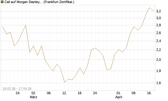 Call auf Morgan Stanley Bank [UBS AG (London)] Chart
