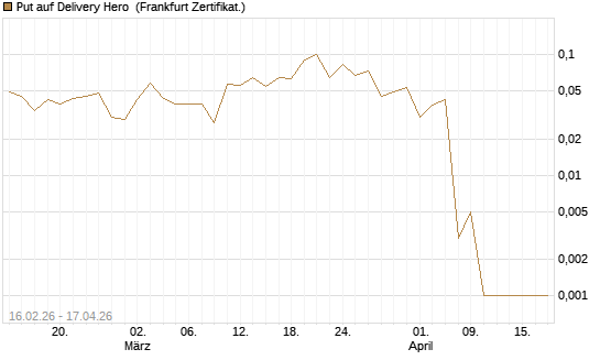 Put auf Delivery Hero [Vontobel] Chart