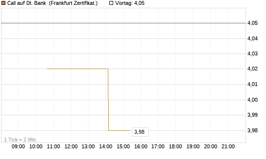 Call auf Dt. Bank [Vontobel] Chart